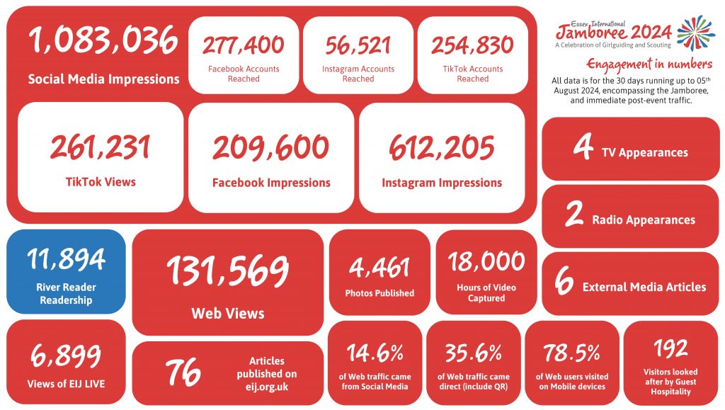 A graphic showing numbers for EIJ 2024 media engagement:

1.083,036 Social Media Impressions
4 TV Appearances
2 Radio Appearances
6 External Media Articles
11,894 River Reader Readership
6,899 Views of EIJ LIVE
131,569 Web Views
76 Articles published on EIJ.org.uk
4,461 Photos published
18,000 Hours of Video Captured
192 Visitors looked after by Guest Hospitality